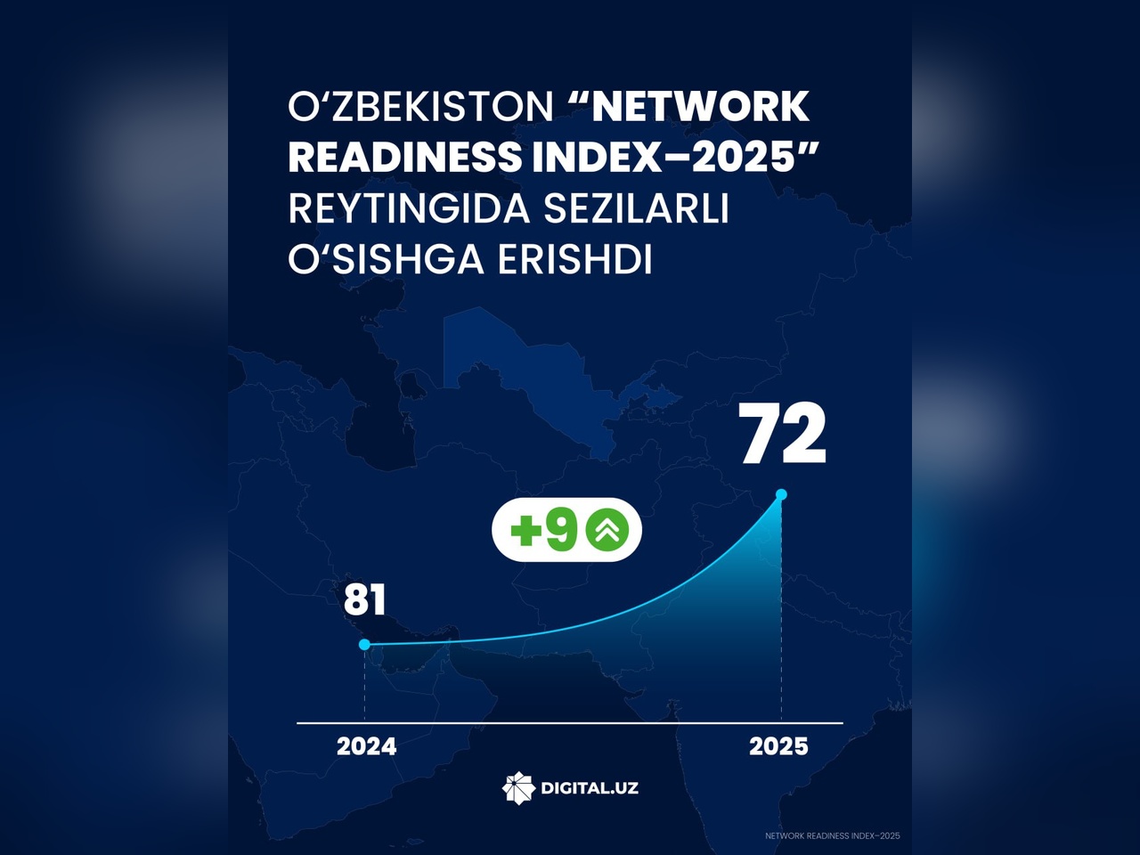 В рейтинге "Network Readiness Index-2025" Узбекистан поднялся на 9 позиций.